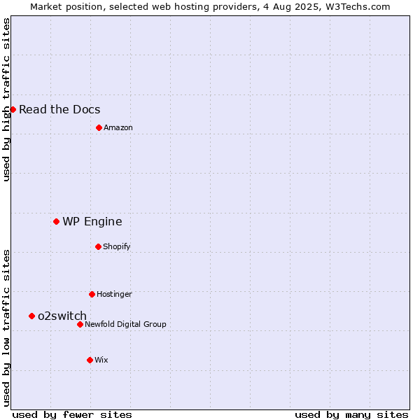 Market position of WP Engine vs. o2switch vs. Read the Docs