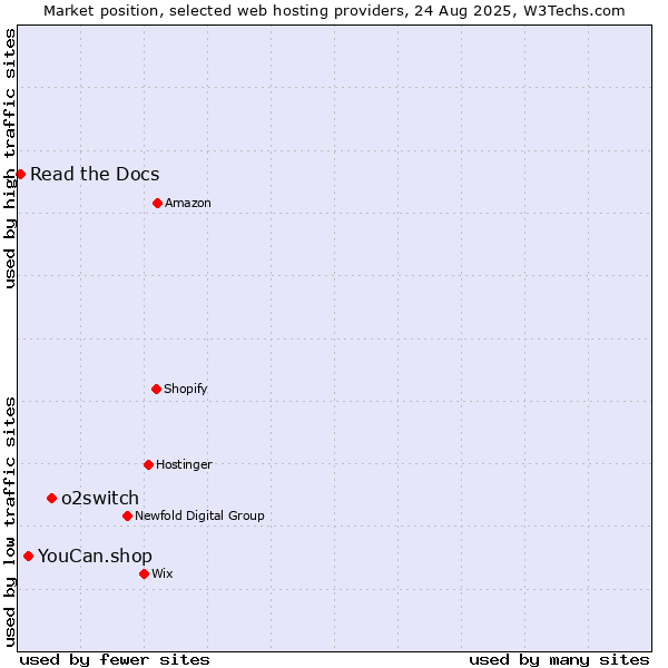 Market position of o2switch vs. YouCan.shop vs. Read the Docs