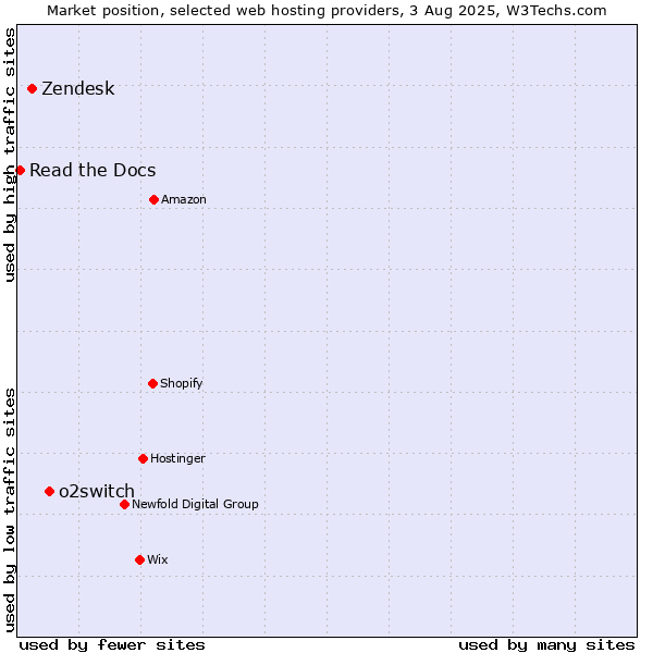 Market position of o2switch vs. Zendesk vs. Read the Docs