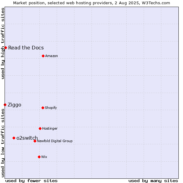 Market position of o2switch vs. Read the Docs vs. Ziggo