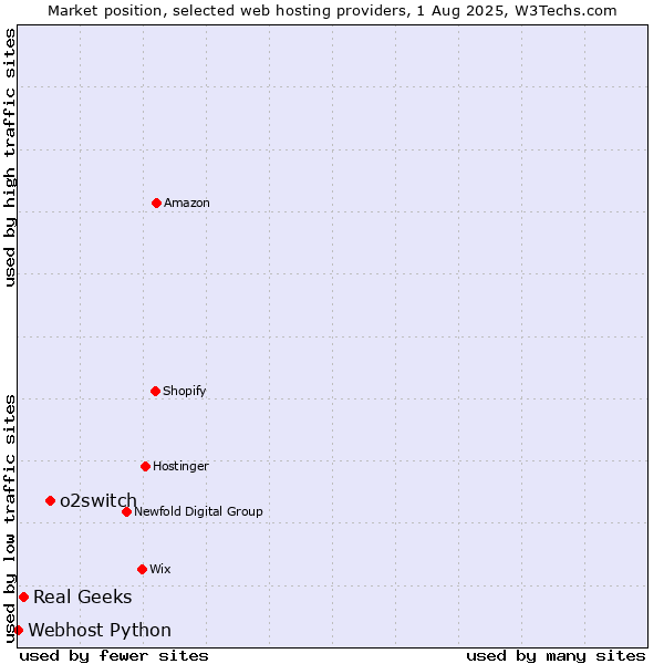 Market position of o2switch vs. Real Geeks vs. Webhost Python