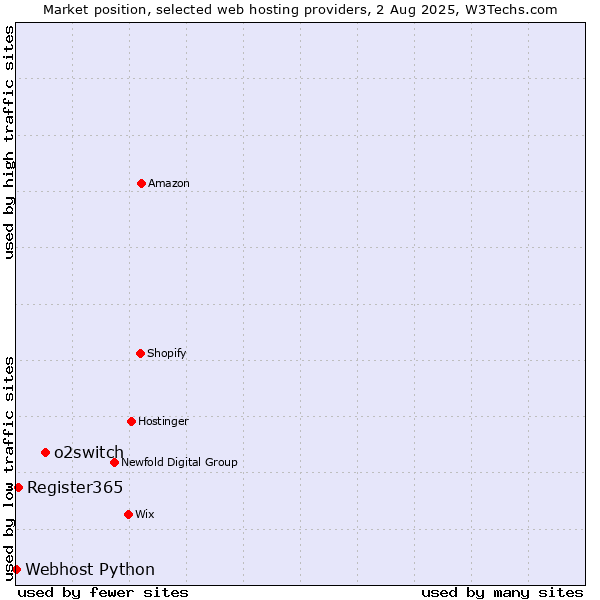 Market position of o2switch vs. Register365 vs. Webhost Python