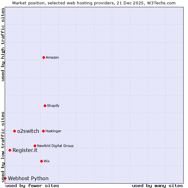 Market position of o2switch vs. Register.it vs. Webhost Python