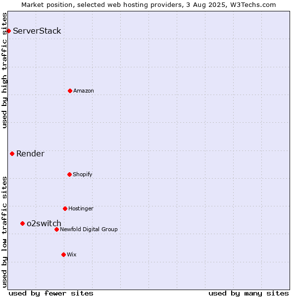 Market position of o2switch vs. Render vs. ServerStack
