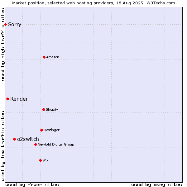 Market position of o2switch vs. Render vs. Sorry