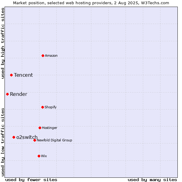 Market position of o2switch vs. Tencent vs. Render
