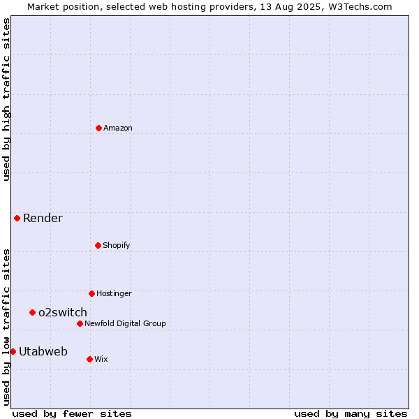 Market position of o2switch vs. Render vs. Utabweb