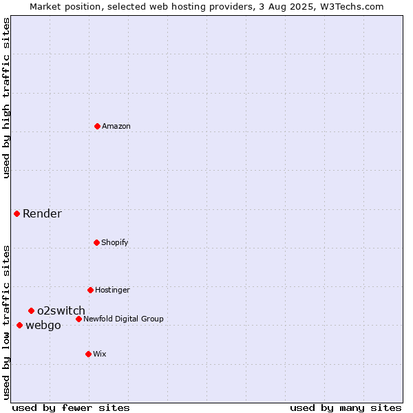 Market position of o2switch vs. webgo vs. Render
