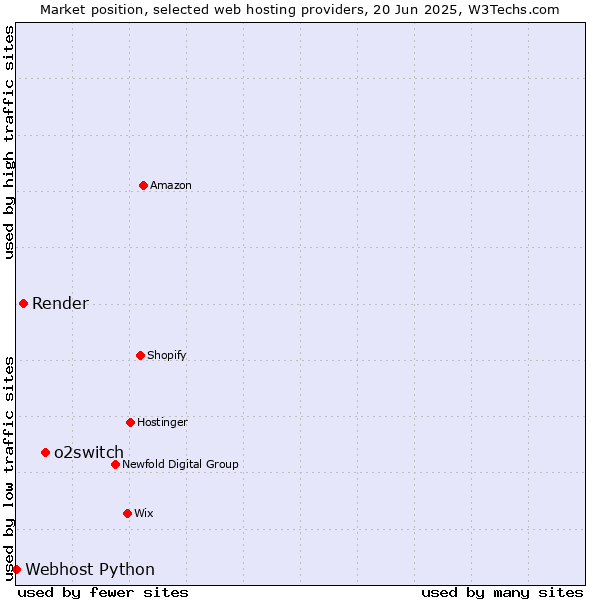 Market position of o2switch vs. Render vs. Webhost Python