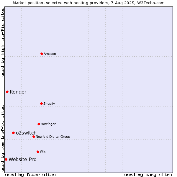 Market position of o2switch vs. Render vs. Website Pro