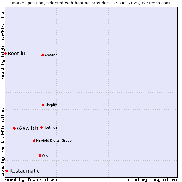 Market position of o2switch vs. Restaumatic vs. Root.lu