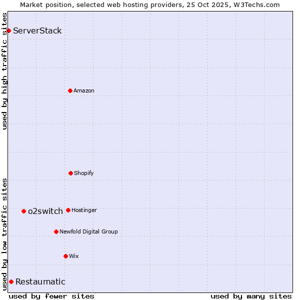 Market position of o2switch vs. Restaumatic vs. ServerStack
