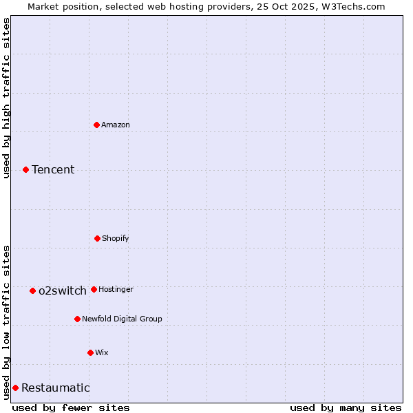 Market position of o2switch vs. Tencent vs. Restaumatic