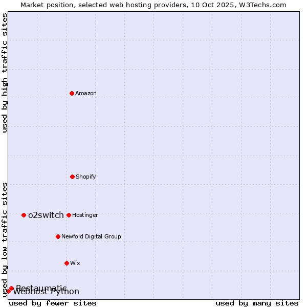 Market position of o2switch vs. Restaumatic vs. Webhost Python