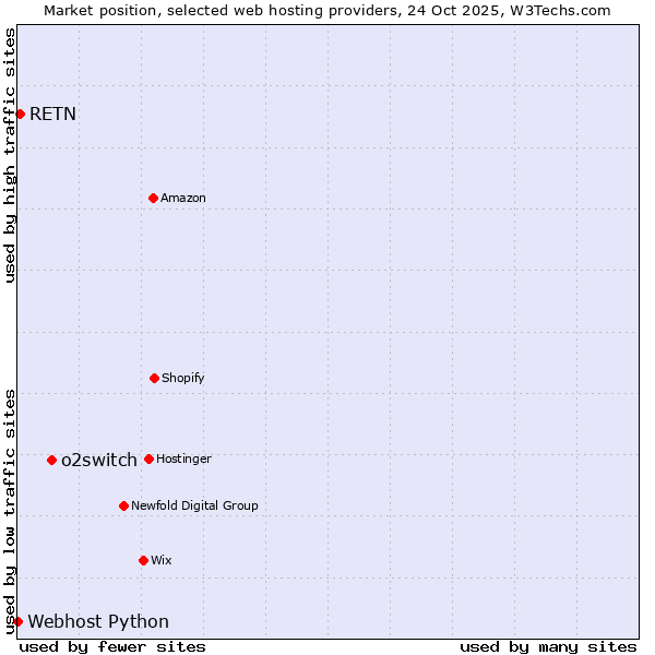 Market position of o2switch vs. RETN vs. Webhost Python