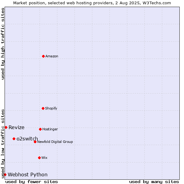 Market position of o2switch vs. Revize vs. Webhost Python