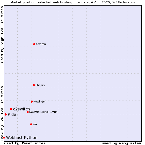 Market position of o2switch vs. Ride vs. Webhost Python