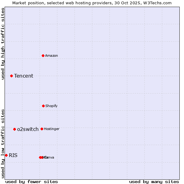 Market position of o2switch vs. Tencent vs. RIS