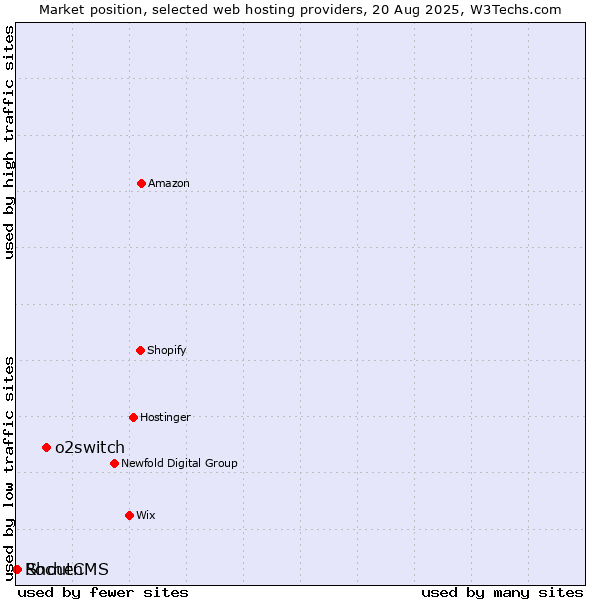 Market position of o2switch vs. ShoutCMS vs. Rochen