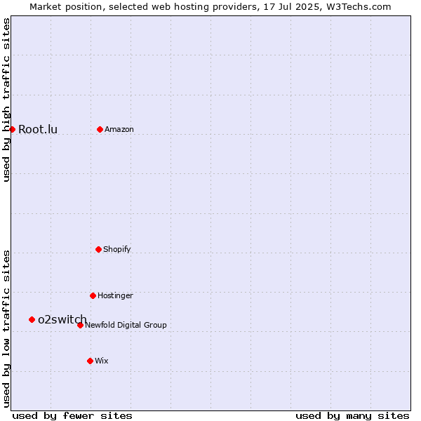 Market position of o2switch vs. Root.lu