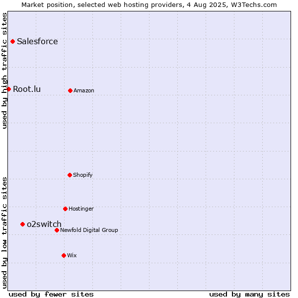 Market position of o2switch vs. Salesforce vs. Root.lu