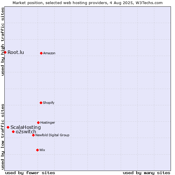 Market position of o2switch vs. ScalaHosting vs. Root.lu