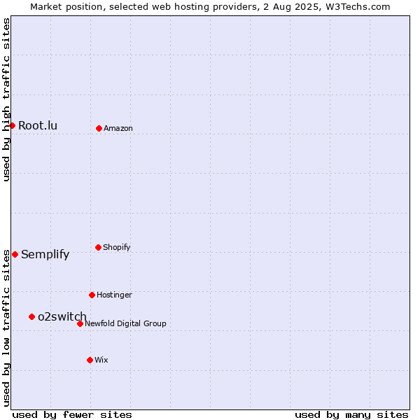Market position of o2switch vs. Semplify vs. Root.lu