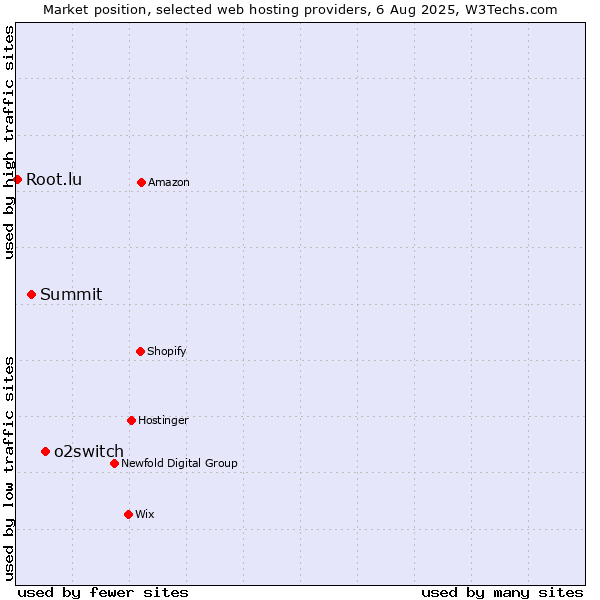 Market position of o2switch vs. Summit vs. Root.lu