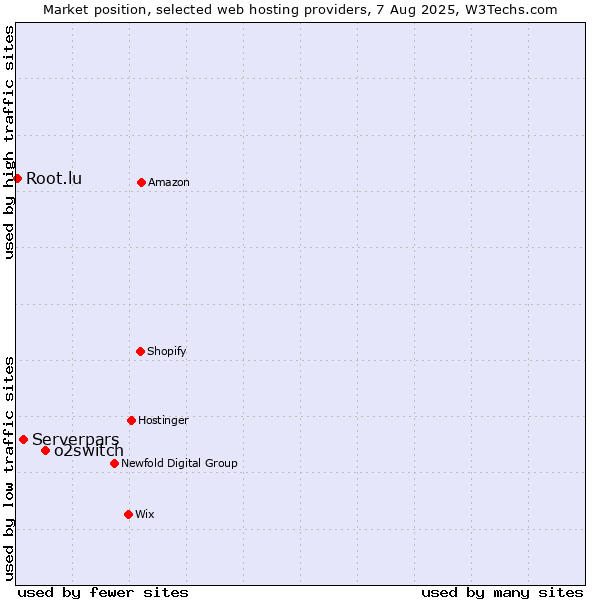 Market position of o2switch vs. Serverpars vs. Root.lu
