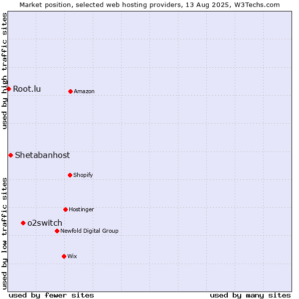 Market position of o2switch vs. Shetabanhost vs. Root.lu