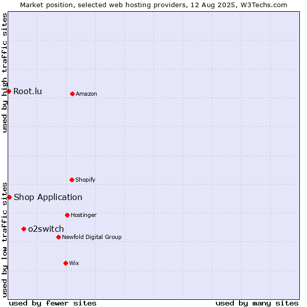 Market position of o2switch vs. Shop Application vs. Root.lu