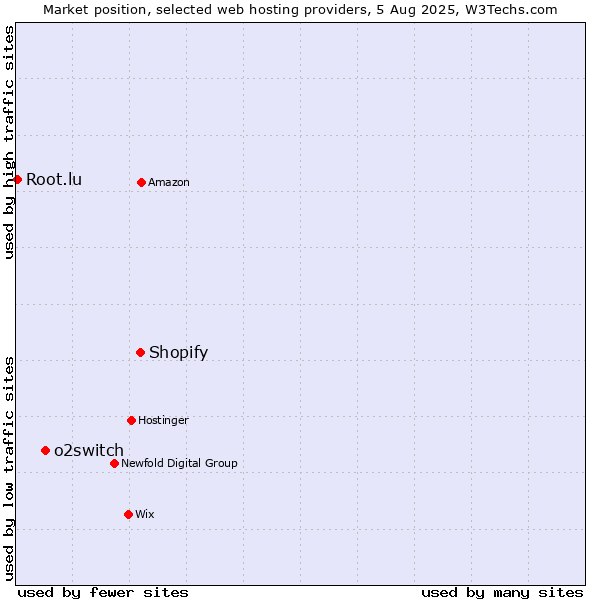 Market position of Shopify vs. o2switch vs. Root.lu