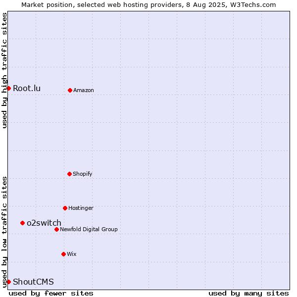 Market position of o2switch vs. Root.lu vs. ShoutCMS