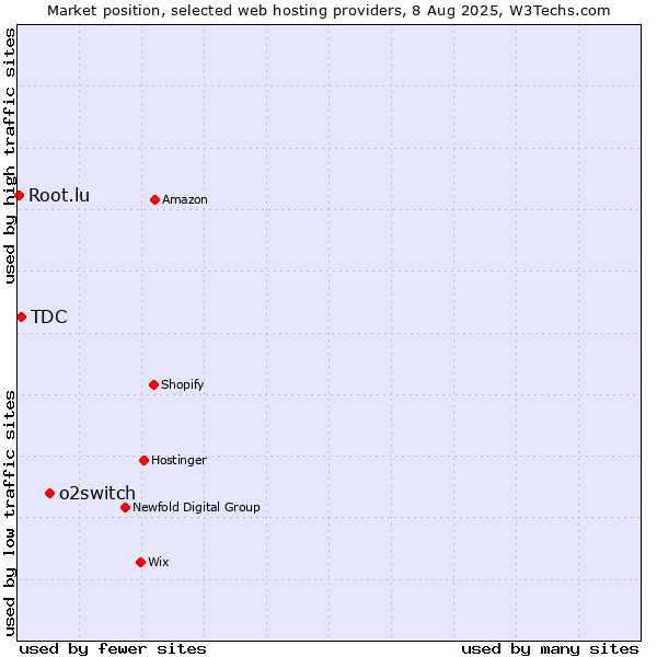 Market position of o2switch vs. TDC vs. Root.lu
