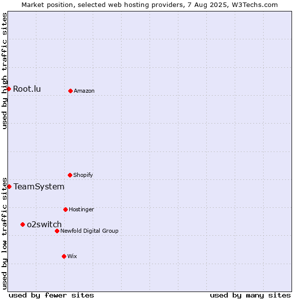 Market position of o2switch vs. TeamSystem vs. Root.lu