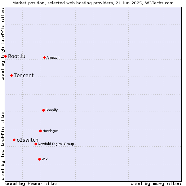 Market position of o2switch vs. Tencent vs. Root.lu