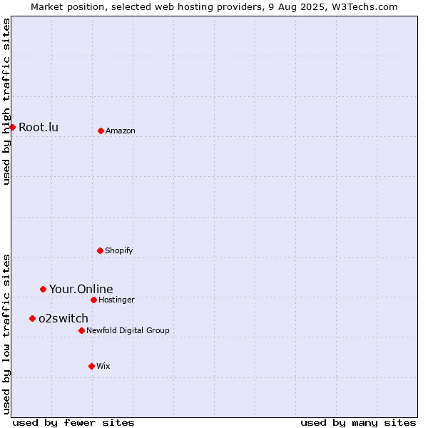 Market position of Your.Online vs. o2switch vs. Root.lu