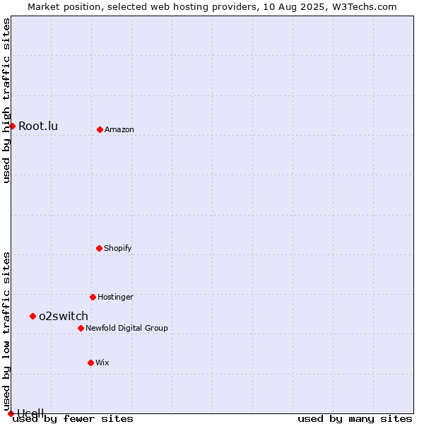Market position of o2switch vs. Root.lu vs. Ucell