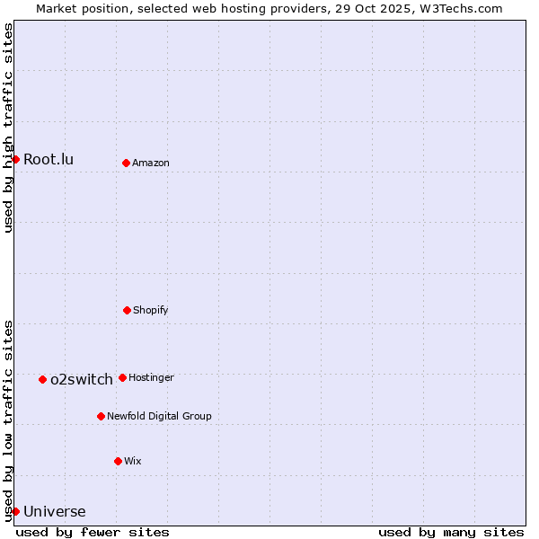 Market position of o2switch vs. Root.lu vs. Universe