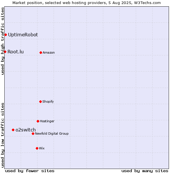 Market position of o2switch vs. UptimeRobot vs. Root.lu