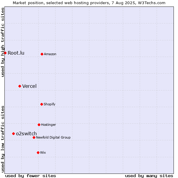Market position of Vercel vs. o2switch vs. Root.lu