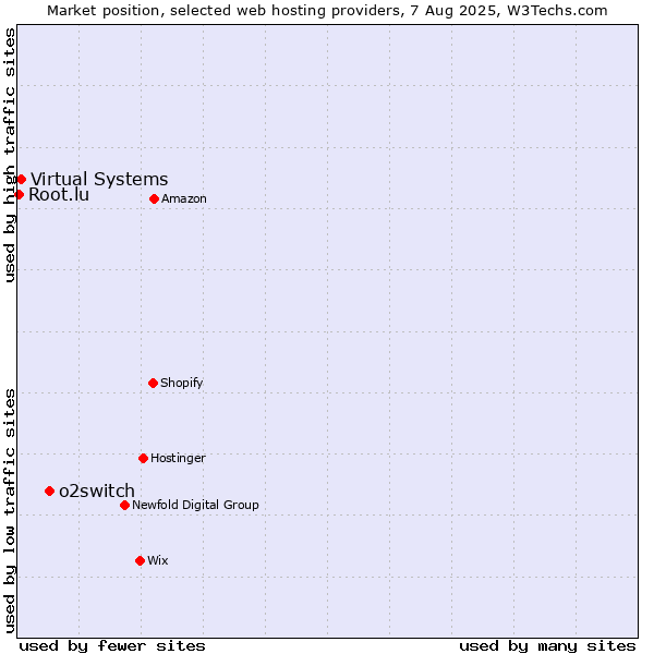 Market position of o2switch vs. Virtual Systems vs. Root.lu