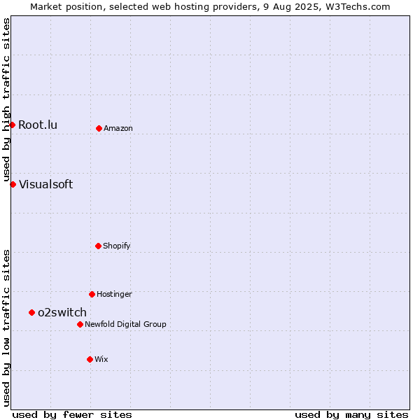 Market position of o2switch vs. Visualsoft vs. Root.lu