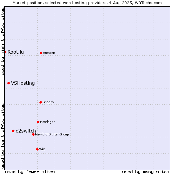 Market position of o2switch vs. VSHosting vs. Root.lu