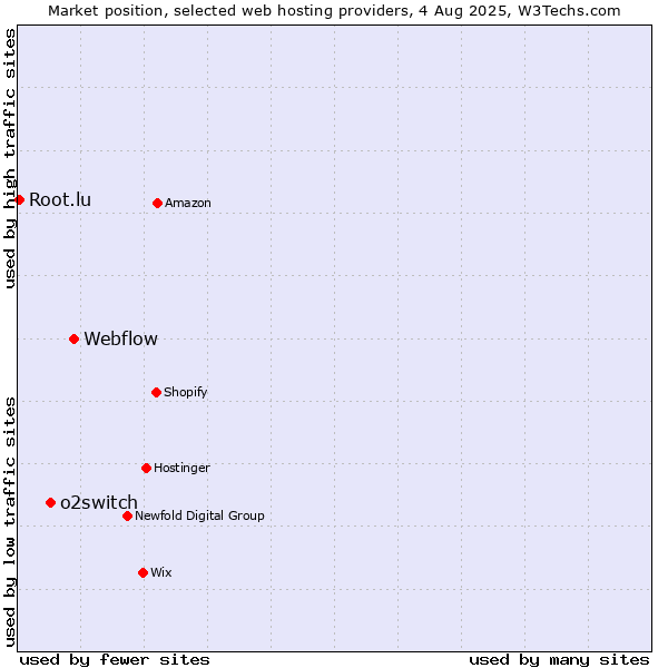 Market position of Webflow vs. o2switch vs. Root.lu