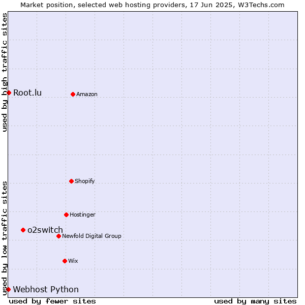 Market position of o2switch vs. Root.lu vs. Webhost Python