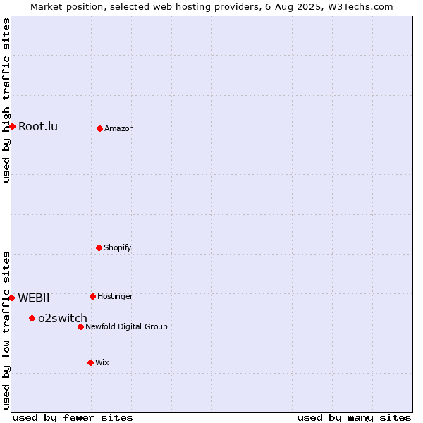 Market position of o2switch vs. Root.lu vs. WEBii
