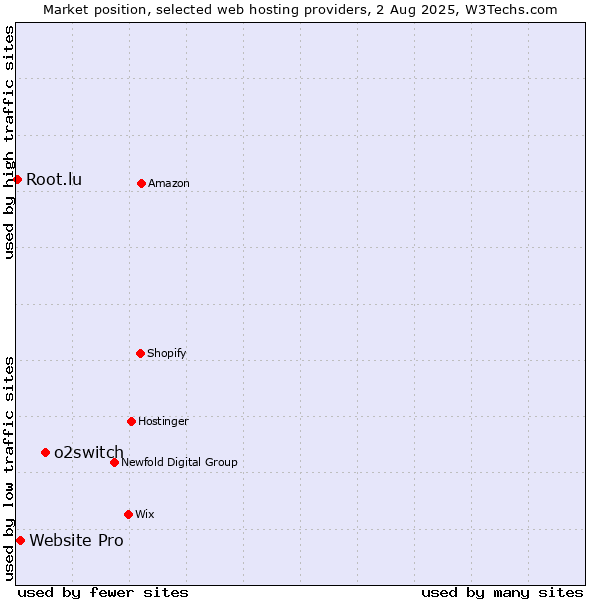 Market position of o2switch vs. Website Pro vs. Root.lu