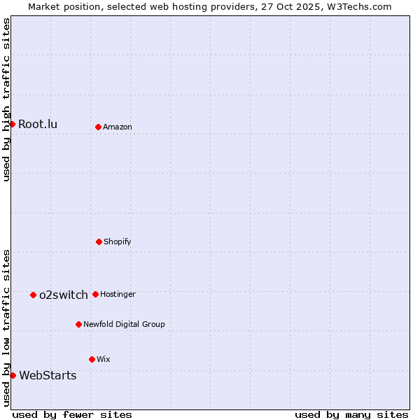 Market position of o2switch vs. WebStarts vs. Root.lu