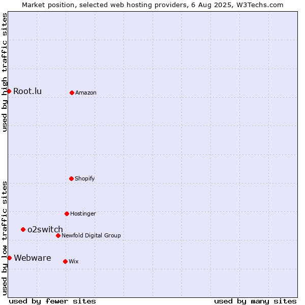 Market position of o2switch vs. Webware vs. Root.lu